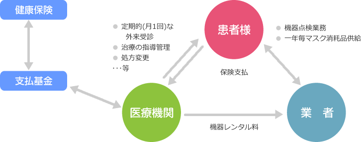 図：CPAP装置の医療保険システム