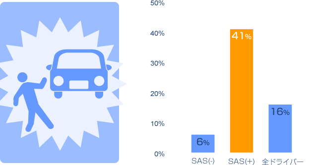 グラフ：SASと交通事故発生率