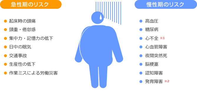 急性期のリスク：起床時の頭痛、頭重・倦怠感、集中力・記憶力の低下、日中の眠気、交通事故、生産性の低下、作業ミスによる労働災害／慢性期のリスク：高血圧、糖尿病、心不全※1、心血管障害、夜間突然死、脳梗塞、認知障害、発育障害※2