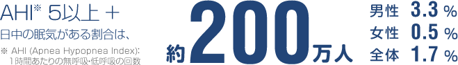 AHI※5以上＋日中の眠気がある割合は、約200万人（男性3.3％女性0.5％全体1.7％）※AHI（Apnea Hypopnea Index）：1時間あたりの無呼吸・低呼吸の回数