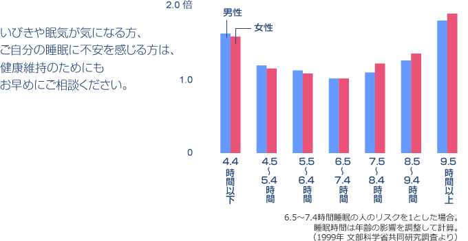 いびきや眠気が気になる方、ご自分の睡眠に不安を感じる方は、健康維持のためにもお早めにご相談ください。／グラフ：睡眠時間と死亡リスク